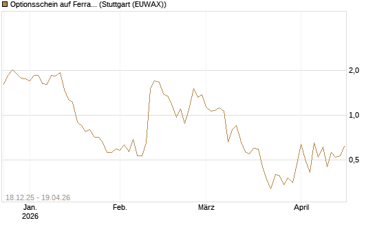 Optionsschein auf Ferrari [Goldman Sachs Bank Europe SE] Chart