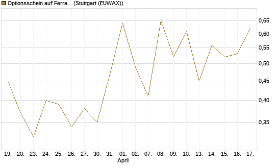 Optionsschein auf Ferrari [Goldman Sachs Bank Europe SE] Chart