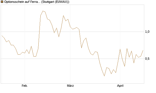 Optionsschein auf Ferrari [Goldman Sachs Bank Europe SE] Chart
