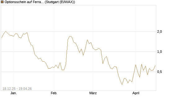 Optionsschein auf Ferrari [Goldman Sachs Bank Europe SE] Chart