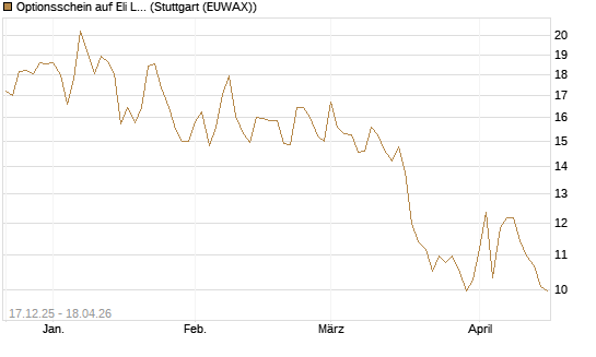 Optionsschein auf Eli Lilly [Goldman Sachs Bank Europe SE] Chart
