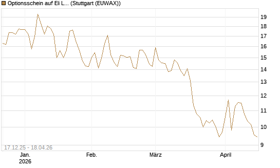 Optionsschein auf Eli Lilly [Goldman Sachs Bank Europe SE] Chart