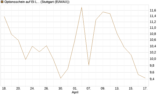 Optionsschein auf Eli Lilly [Goldman Sachs Bank Europe SE] Chart