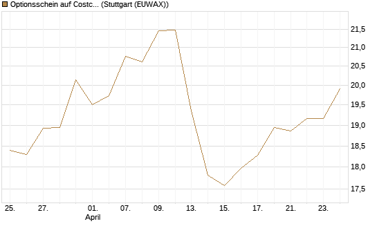 Optionsschein auf Costco Wholesale [Goldman Sachs Bank Europe SE] Chart