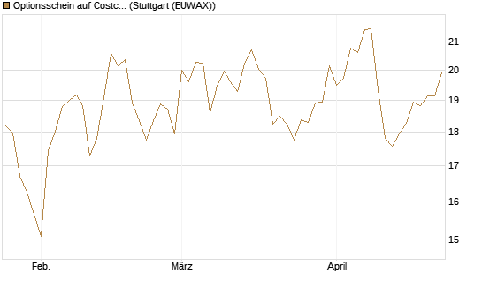 Optionsschein auf Costco Wholesale [Goldman Sachs Bank Europe SE] Chart