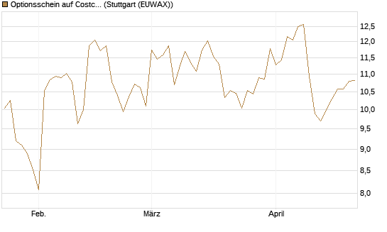 Optionsschein auf Costco Wholesale [Goldman Sachs Bank Europe SE] Chart