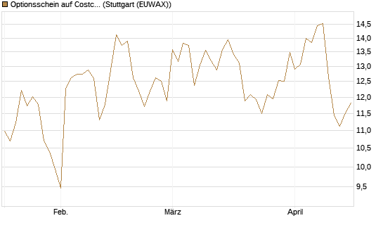 Optionsschein auf Costco Wholesale [Goldman Sachs Bank Europe SE] Chart