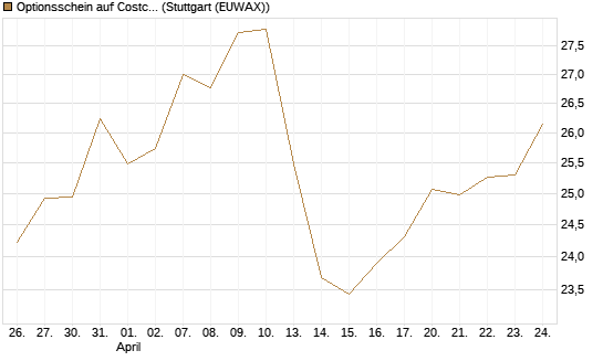 Optionsschein auf Costco Wholesale [Goldman Sachs Bank Europe SE] Chart