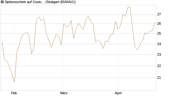 Optionsschein auf Costco Wholesale [Goldman Sachs Bank Europe SE] Chart