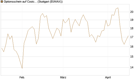 Optionsschein auf Costco Wholesale [Goldman Sachs Bank Europe SE] Chart