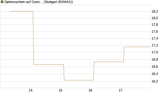 Optionsschein auf Costco Wholesale [Goldman Sachs Bank Europe SE] Chart