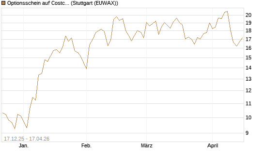 Optionsschein auf Costco Wholesale [Goldman Sachs Bank Europe SE] Chart