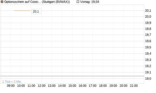 Optionsschein auf Costco Wholesale [Goldman Sachs Bank Europe SE] Chart