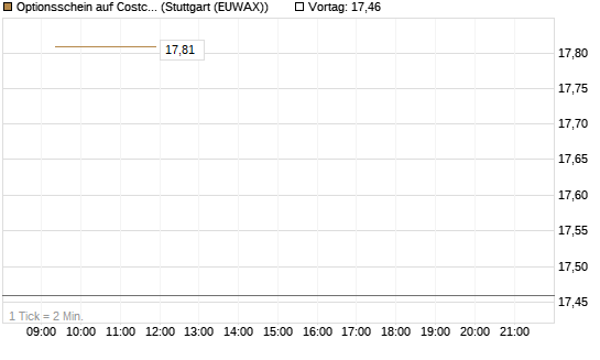 Optionsschein auf Costco Wholesale [Goldman Sachs Bank Europe SE] Chart