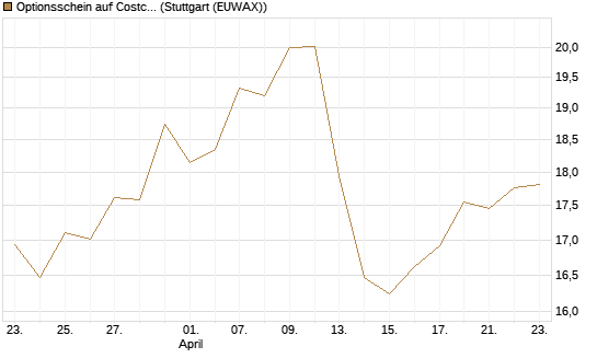 Optionsschein auf Costco Wholesale [Goldman Sachs Bank Europe SE] Chart
