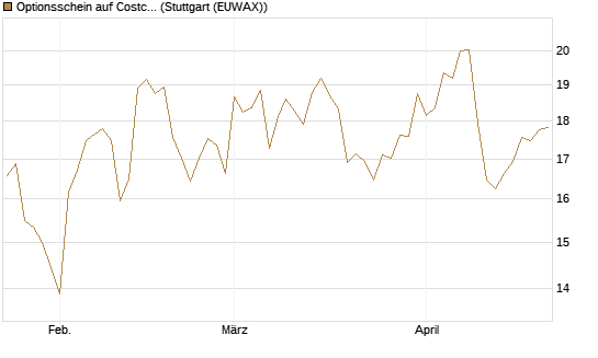 Optionsschein auf Costco Wholesale [Goldman Sachs Bank Europe SE] Chart