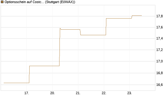 Optionsschein auf Costco Wholesale [Goldman Sachs Bank Europe SE] Chart