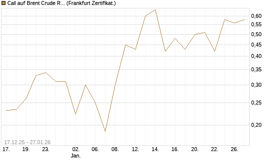 Call auf Brent Crude Rohöl ICE 03/26 [Vontobel] Chart