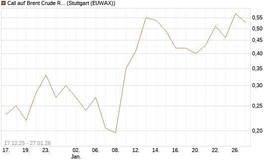 Call auf Brent Crude Rohöl ICE 03/26 [Vontobel] Chart