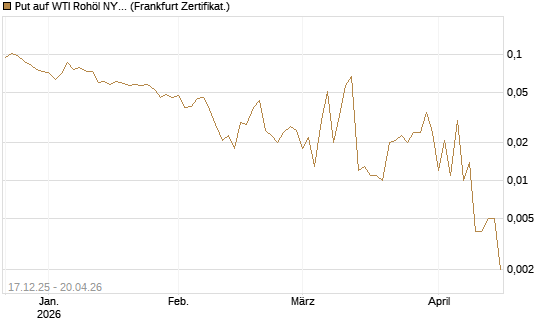 Put auf WTI Rohöl NYMEX 06/26 [Vontobel] Chart