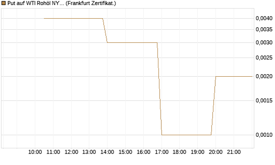 Put auf WTI Rohöl NYMEX 06/26 [Vontobel] Chart