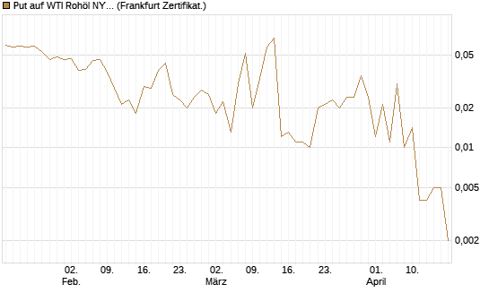 Put auf WTI Rohöl NYMEX 06/26 [Vontobel] Chart