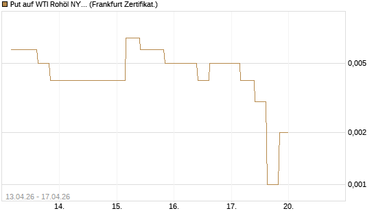 Put auf WTI Rohöl NYMEX 06/26 [Vontobel] Chart