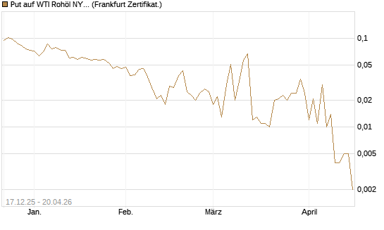Put auf WTI Rohöl NYMEX 06/26 [Vontobel] Chart