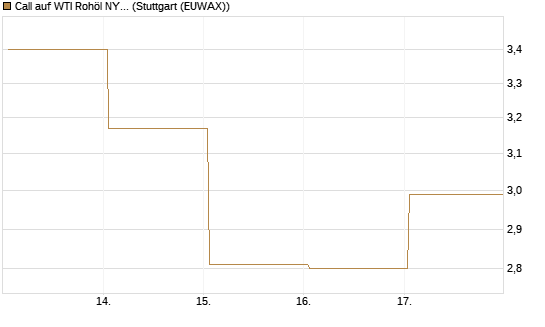Call auf WTI Rohöl NYMEX 06/26 [Vontobel] Chart