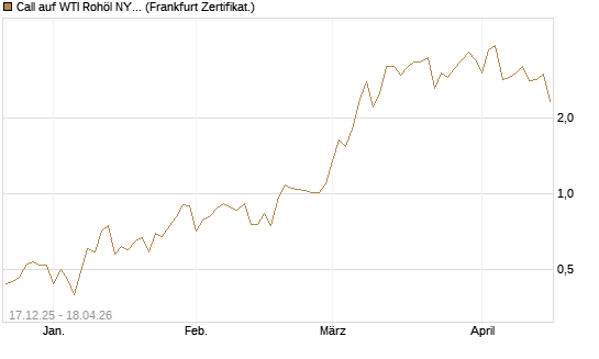 Call auf WTI Rohöl NYMEX 06/26 [Vontobel] Chart