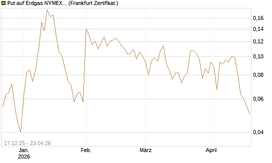 Put auf Erdgas NYMEX 06/26 [Vontobel] Chart