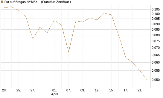 Put auf Erdgas NYMEX 06/26 [Vontobel] Chart