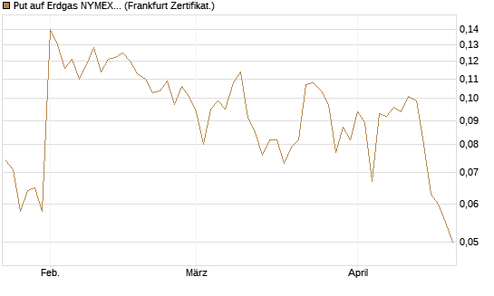 Put auf Erdgas NYMEX 06/26 [Vontobel] Chart