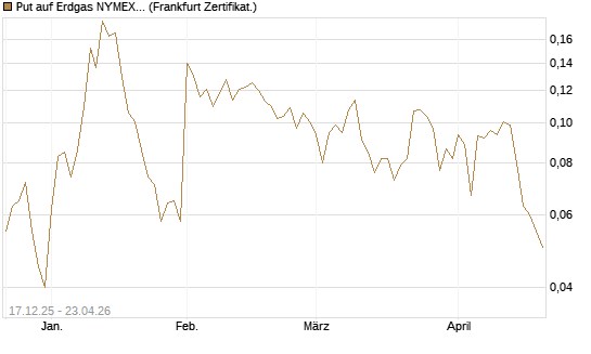 Put auf Erdgas NYMEX 06/26 [Vontobel] Chart