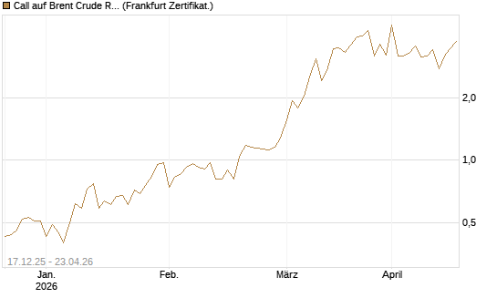 Call auf Brent Crude Rohöl ICE 06/26 [Vontobel] Chart