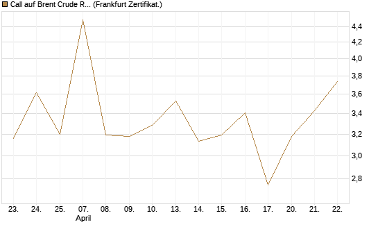 Call auf Brent Crude Rohöl ICE 06/26 [Vontobel] Chart