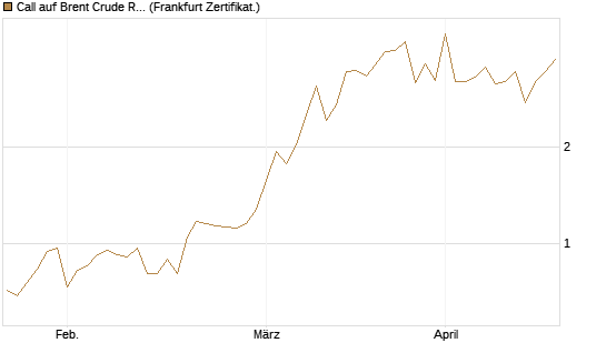 Call auf Brent Crude Rohöl ICE 06/26 [Vontobel] Chart