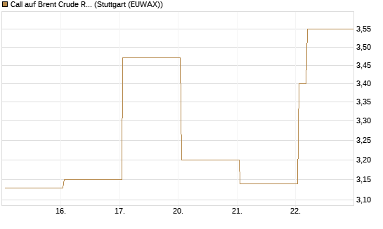 Call auf Brent Crude Rohöl ICE 06/26 [Vontobel] Chart