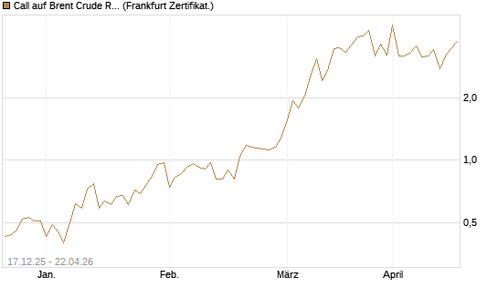 Call auf Brent Crude Rohöl ICE 06/26 [Vontobel] Chart