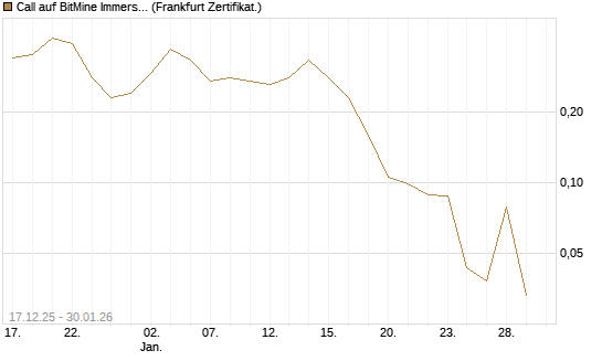 Call auf BitMine Immersion Technologies Inc [Vontobel] Chart