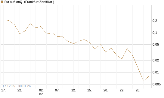Put auf IonQ [Vontobel] Chart