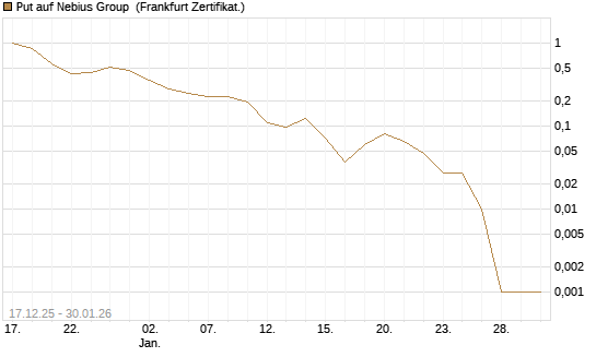Put auf Nebius Group [Vontobel] Chart