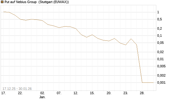 Put auf Nebius Group [Vontobel] Chart