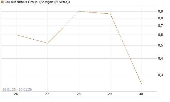 Call auf Nebius Group [Vontobel] Chart