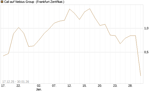 Call auf Nebius Group [Vontobel] Chart