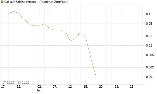 Call auf BitMine Immersion Technologies Inc [Vontobel] Chart