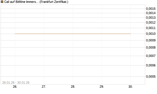 Call auf BitMine Immersion Technologies Inc [Vontobel] Chart