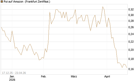 Put auf Amazon [Vontobel] Chart