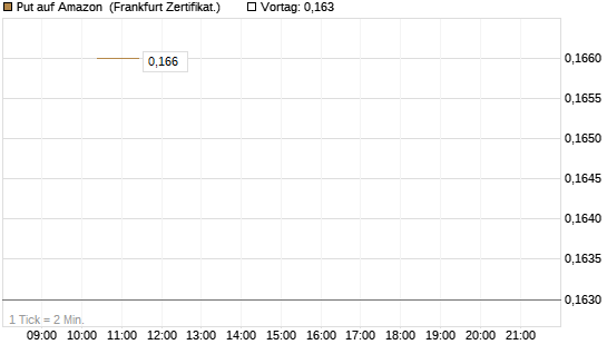Put auf Amazon [Vontobel] Chart