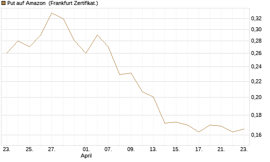 Put auf Amazon [Vontobel] Chart
